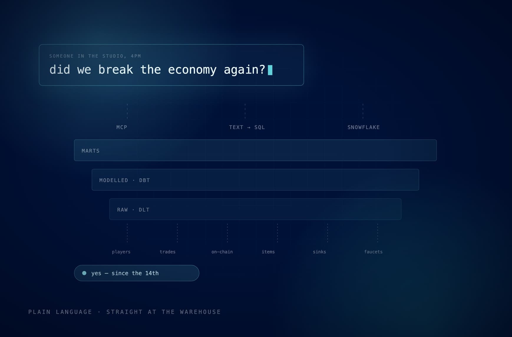 A data and AI platform for a live game economy — Blockchain gaming